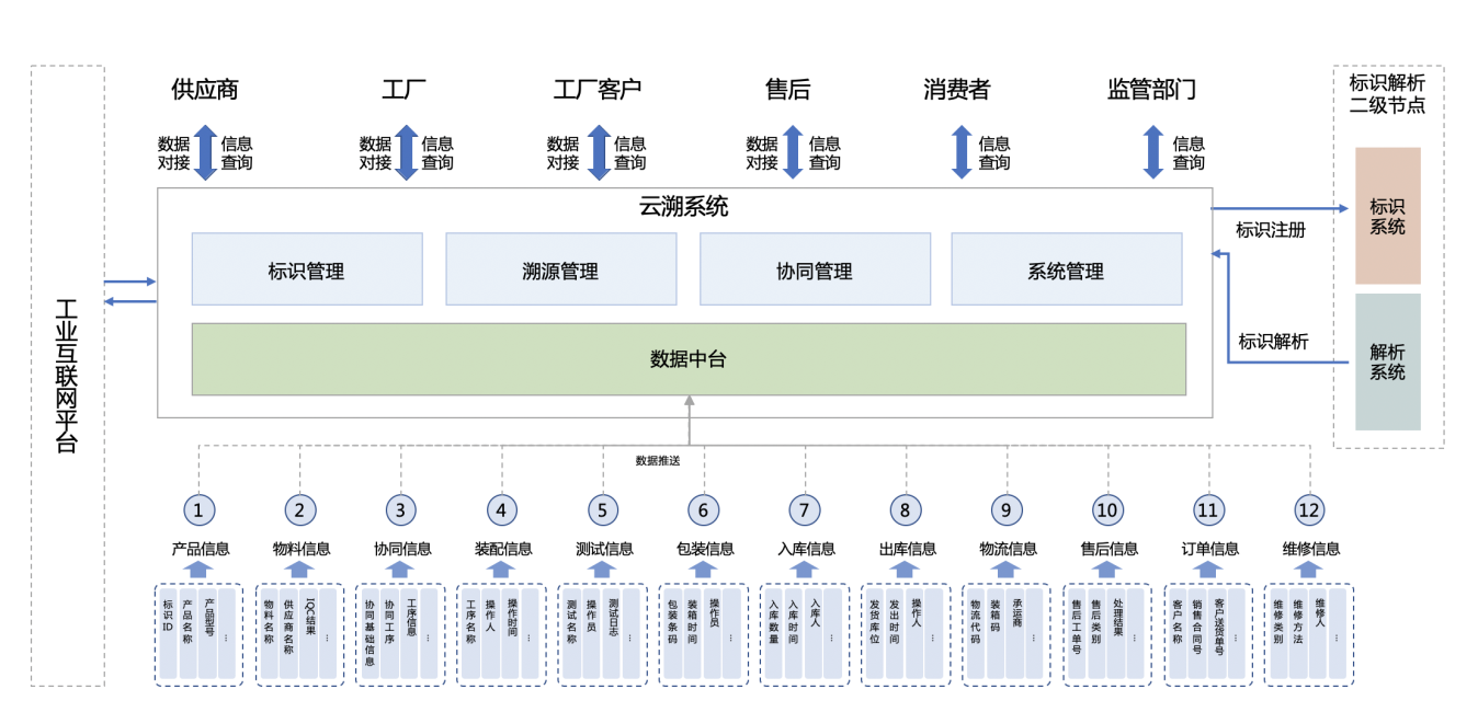 產(chǎn)品全生命周期溯源管理解決方案——信息匯聚·溯源標(biāo)識 互聯(lián)網(wǎng)信息
